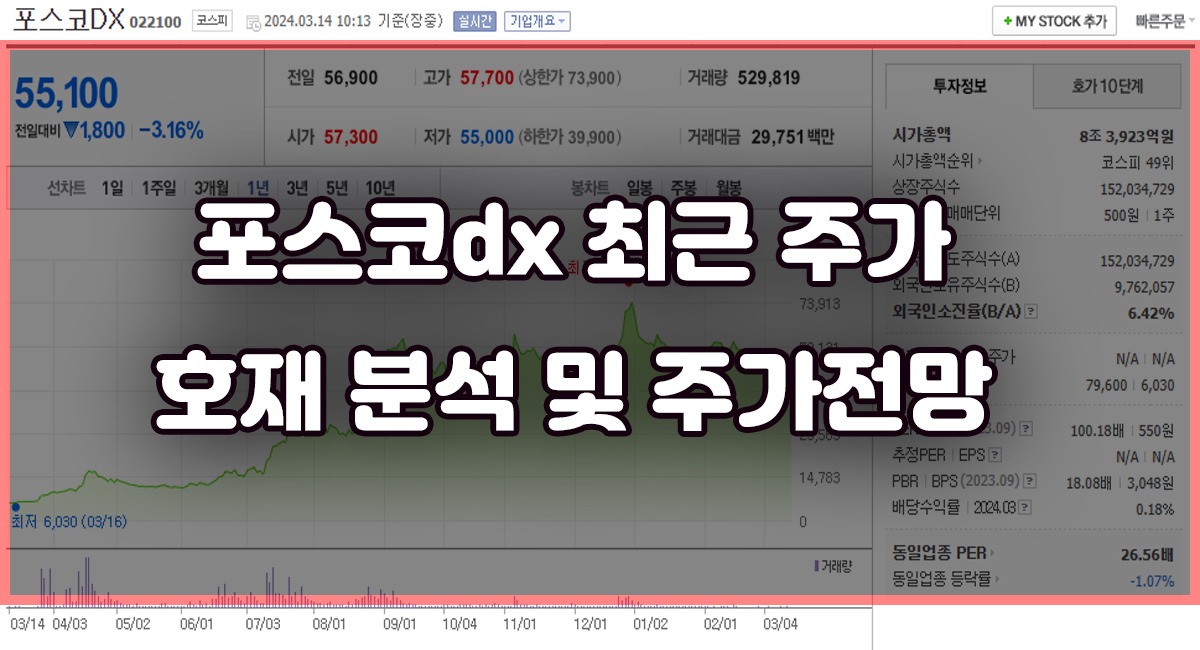 올해 1월 2일 코스피로 이전 상장한 포스코dx 주가 는 지난 해 12월 27일 코스피 이전 상장이라는 기대감으로 79,000원에 거래되며 52주 최고가를 기록했습니다. 하지만 코스피 상장 이후부터는 지속적인 우하향 곡선을 그리며 5만 원 대에서 등락을 보이고 있습니다. 오늘(2024년 03월 14일 오전 10시) 기준 포스코dx 주가 는 전일대비 1,800원(-3.16%) 하락한 55,100원 에 거래되고 있습니다. 지난 해 엄청난 성장력으로 주가가 급 상승하며 투자자들에게 많은 수익을 안겨줬던 포스코dx이기 때문에 현재의 주가 성장력은 투자자들에게 답답함을 안겨줄 수 밖에 없습니다. 하지만 하락하는 주가에 비해 포스코dx 호재 소식이 여럿 있습니다. 지금부터 그 호재 소식에 대해 알아보도록 하겠습니다.