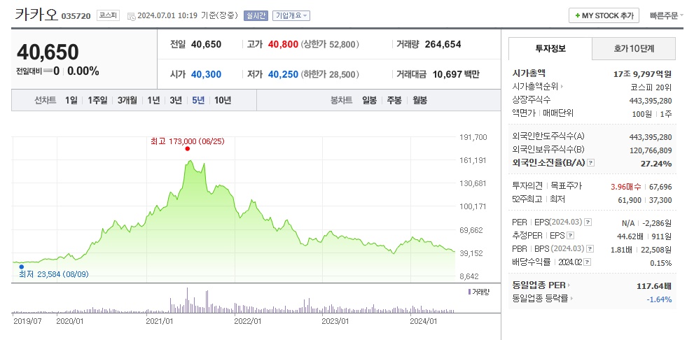 올해 남은 기간 카카오 주가 전망 과연 어떨까? 아쉽게도 여전히 카카오 주가 전망에 대한 전문가들의 예상은 밝지 않습니다. 현재 전문가들은 카카오 2/4분기 실적이 부진할 것으로 예상된다며 카카오 목표 주가를 하향 조정했습니다. 

또한, 크게 이슈됐던 SM엔터 시세 조작, 카카오엔터의 드라마 제작사 고가인수, 카카오 모빌리티 택시 콜 몰아주기, 김범수 전 의장과 카카오 임원들의 가상화폐 배임횡령 의혹 등 해결해야 될 사법 리스크가 여전히 남아있는 상태입니다.

몇몇 투자자들은 카카오 주가 전망이 꽤 밝을 것이라고 예측하기도 합니다. 이유는 미국의 금리 인하가 된다면 소비가 증가할 것으로 예측되기 때문입니다. 하지만 여전히 주가 전망에 대해서 어두운 의견을 제시하는 쪽이 더 많은 것은 사실입니다.